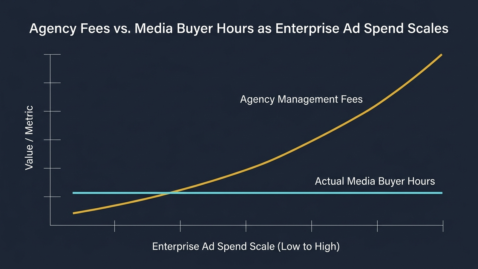 Graph contrasting rising percentage-of-spend fees with account labor